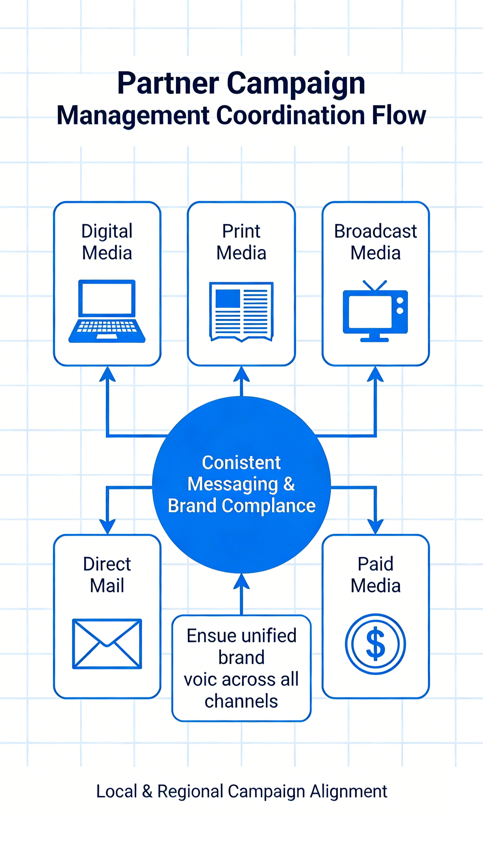 Partner Campaign Management
