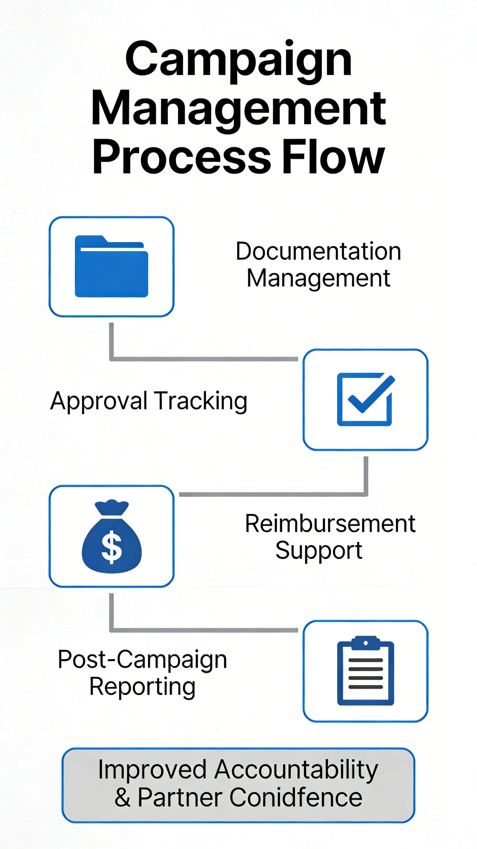 Claims, Compliance, and Reporting